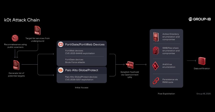 Researchers Link Credential-Theft Campaign Against Edge Firewalls and VPNs to Actor k0t