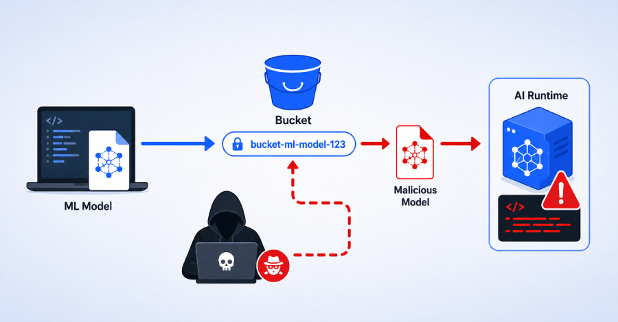 Vertex AI SDK Bucket Name Prediction Opens Door to Model Hijacking