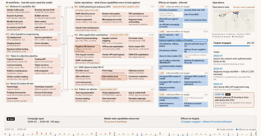Anthropic Says Russian-Linked Group Used Claude to Rebuild Malware After Detection