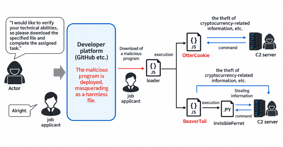 North Korean Contagious Interview Scam Hits 30,000 Devices, Drains $10.71M in Crypto