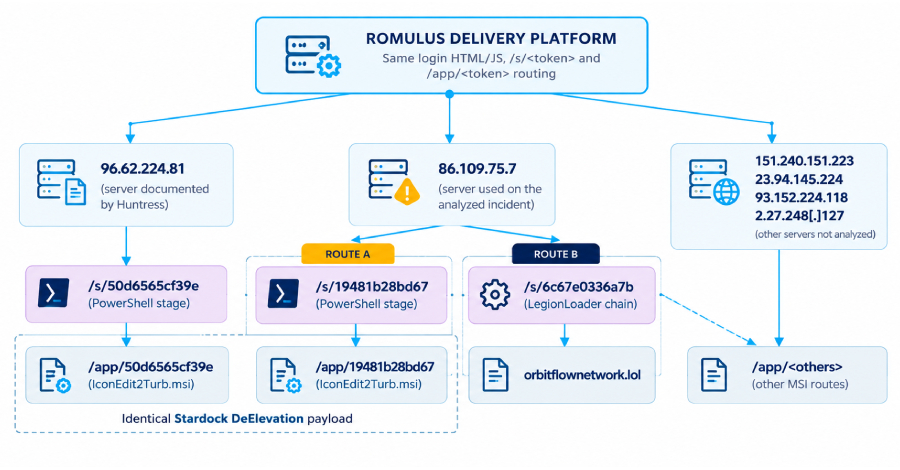 ROMULUS ClickFix Platform Tied to Legion Loader Distribution