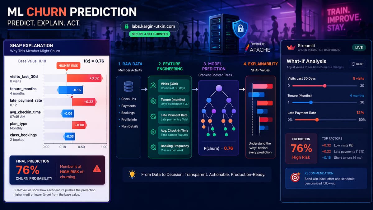 Building an End-to-End Gym Churn Prediction System: From Synthetic Data to SHAP Explainability