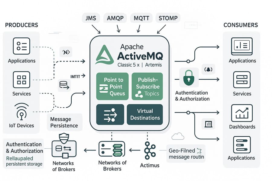 ActiveMQ